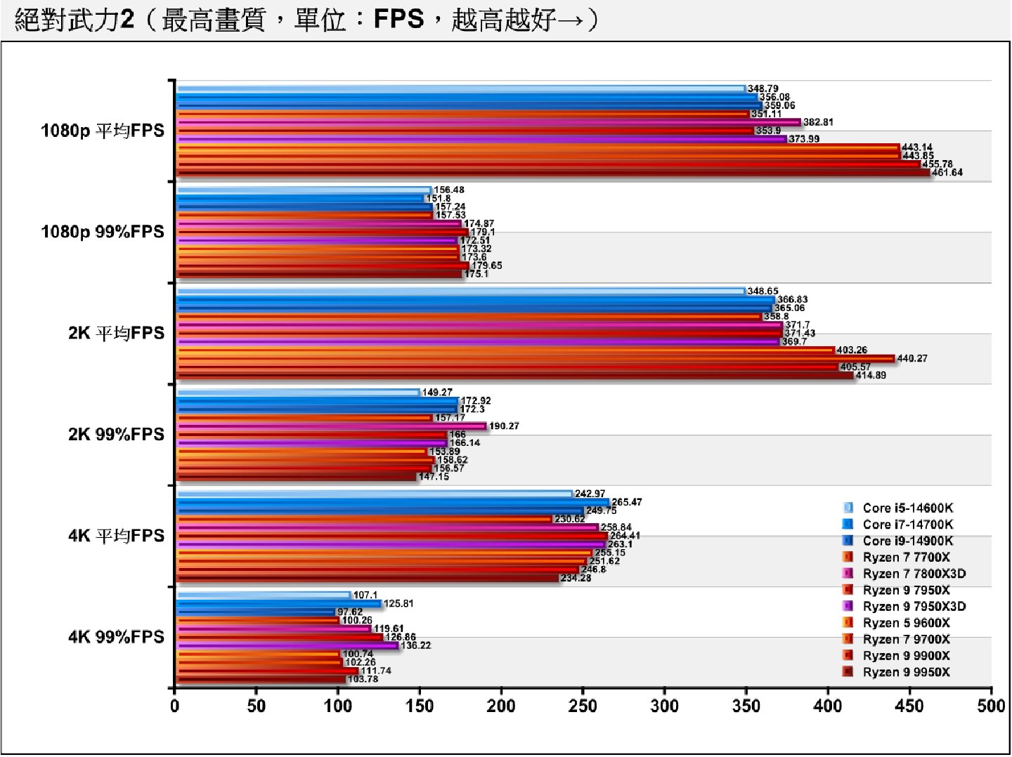 在實際遊戲部分先到競技類的《絕對武力2》。Ryzen 9 9950X在1080p解析度靠著更高的時脈拉開差距，穩坐冠軍寶座。（筆者註，在4K解析度下因為效能瓶頸出現於顯示卡，即GPU Bond，再加上目前此遊戲無測試模式，是以測量實際遊玩過程，所以可能會造成分數波動，無法切實反應處理器之效能）
