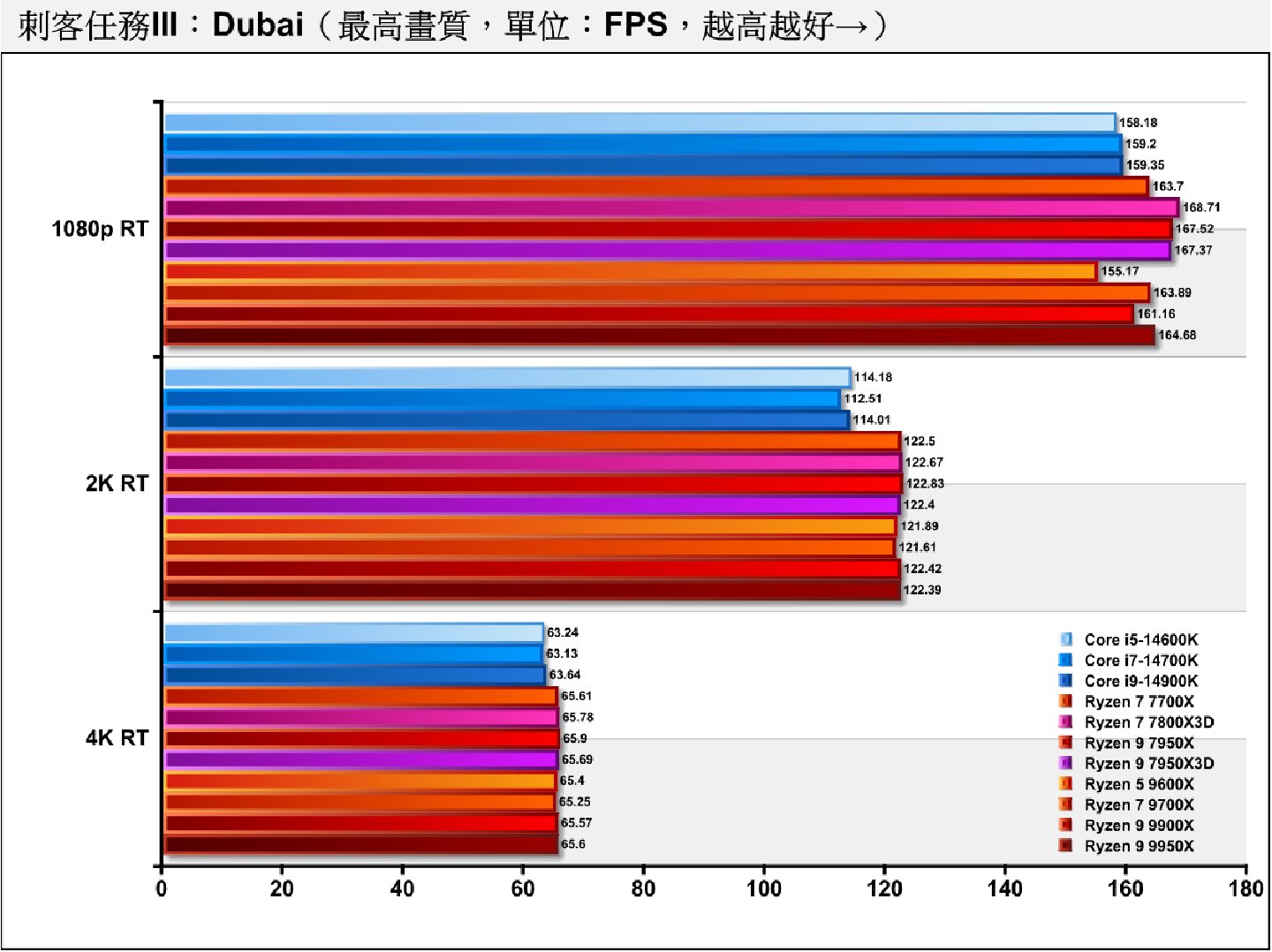 Dubai測試項目開啟光線追蹤後，Ryzen 9 9950X能夠領先Core i9-14900K。