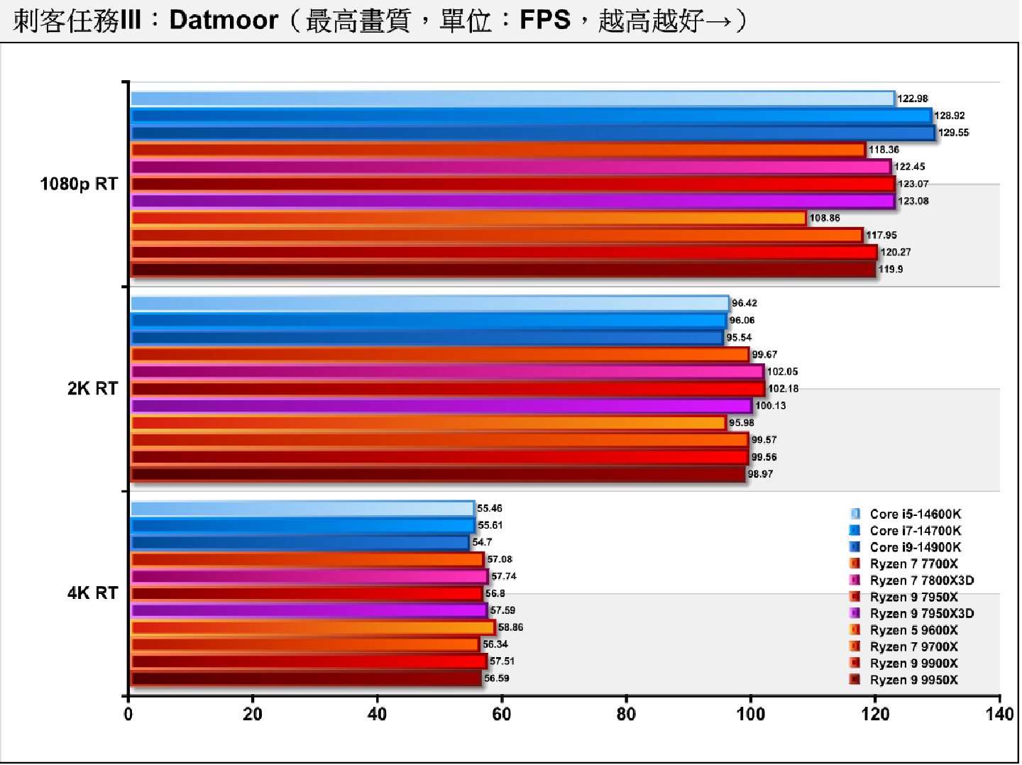 Dartmoor開啟光線追蹤後，Ryzen 9 9950X、Ryzen 9 9900X在1080p的差距也僅有0.03%。