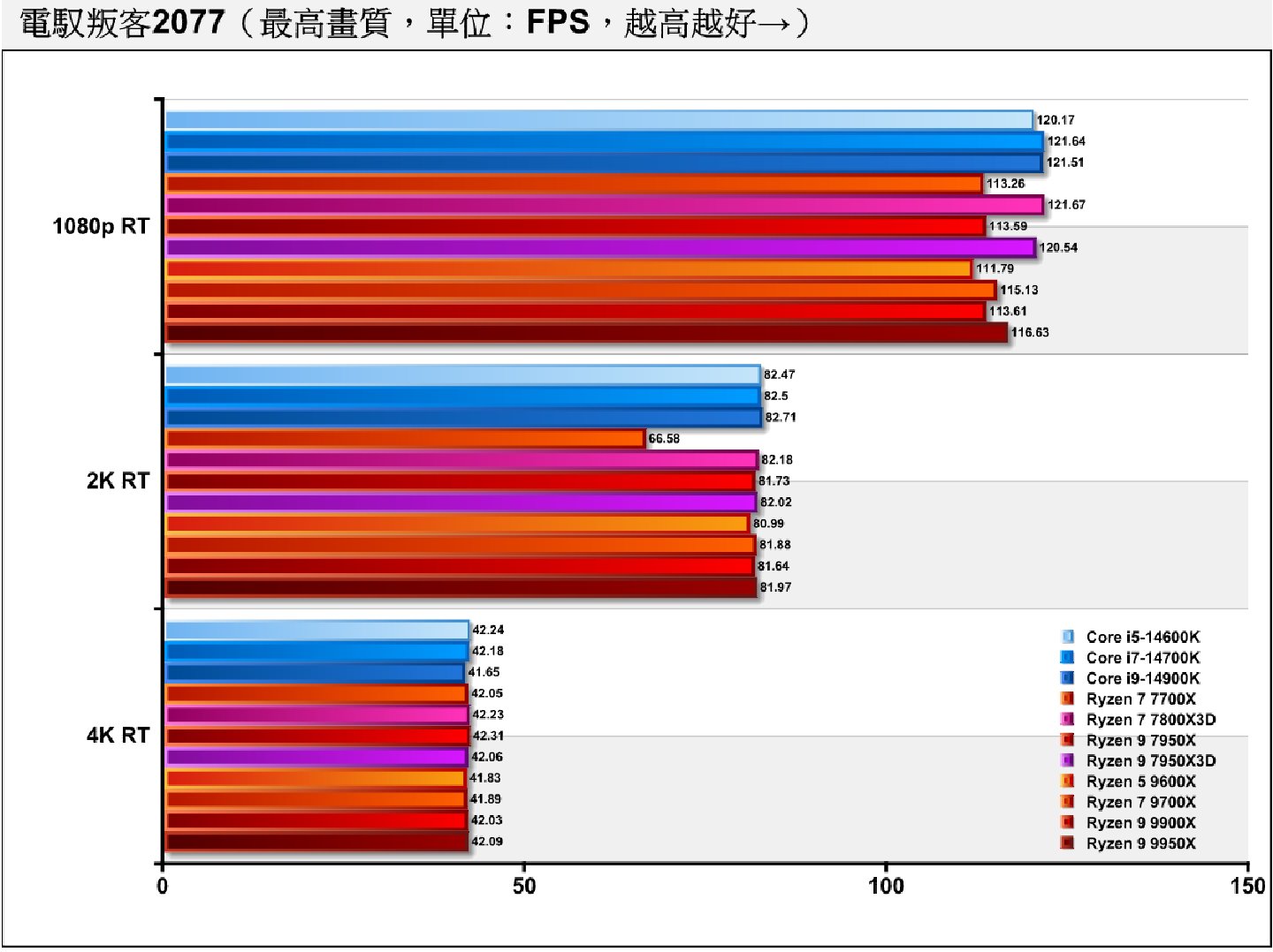 《電馭叛客2077》開啟光線追蹤後因為繪圖效能需求大增，因此瓶頸轉移至顯示卡，各處理器的效能表現落差沒那麼大。
