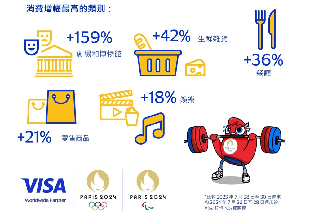 在巴黎，Visa 持卡人消費成長最為明顯的類別包括：劇場和博物館（+159%），生鮮雜貨（+42%）、餐廳（+36%）、零售商品（+21%）、娛樂（+18%）。
