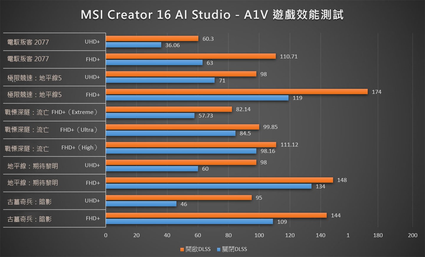 透過五款不同的 3A 大作進行效能實測，不難發現在開啟 DLSS 技術後，遊戲運行的 FPS 數值明顯提升，帶來更流暢的遊玩體驗。