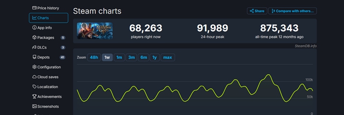 《黑神話：悟空》Steam線上超過111萬人，打破單人遊戲線上紀錄