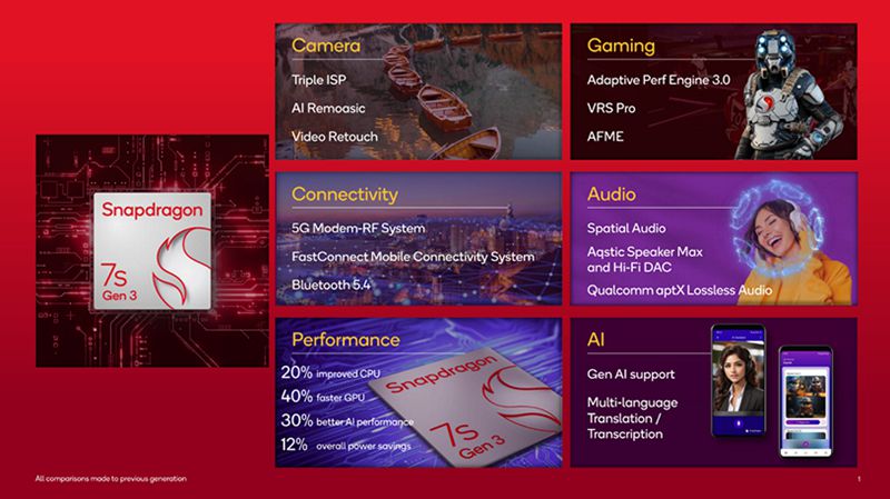 高通發佈新一代中階行動平台Snapdragon 7s Gen3，預計Redmi Note 14 Pro將首發