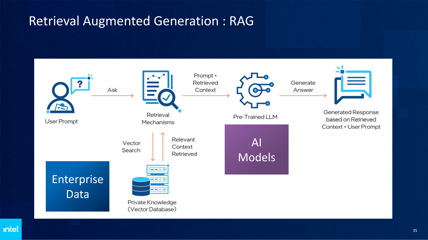在企業AI應用方面，可以透過RAG（Retrieval Augmented Generation，檢索增強生成）提高生成式AI的準確度。