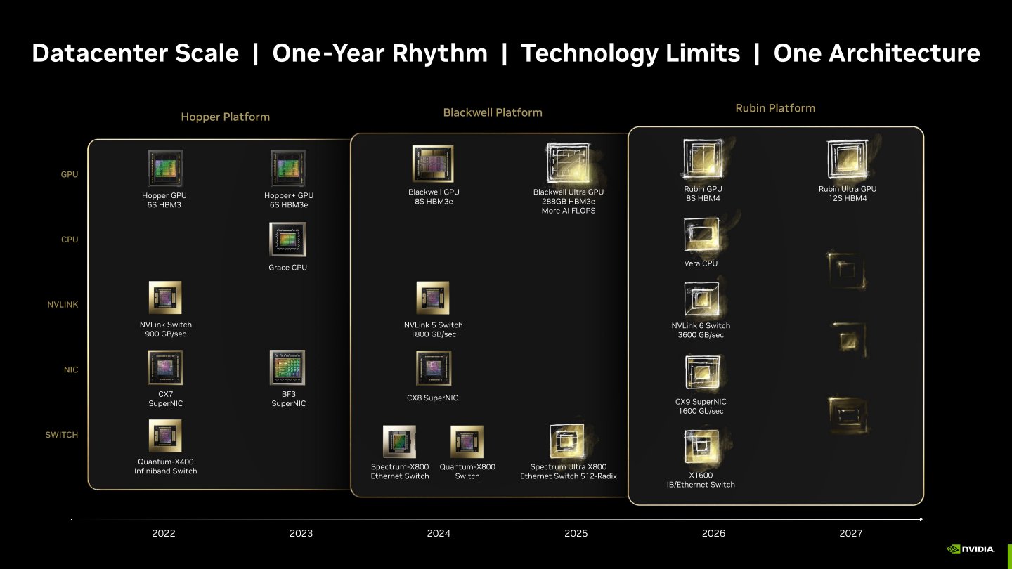 NVIDIA預計於2024年推出Blackwell GPU，並在2025年推出強化版Blackwell Ultra GPU。2026年則預計推出次世代Rubin平台。