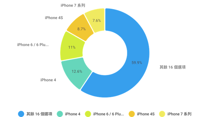 台灣 iPhone 用戶行為大調查：八成 iPhone 使用者曾用過 Android 手機、近半數使用者想換 iPhone 16