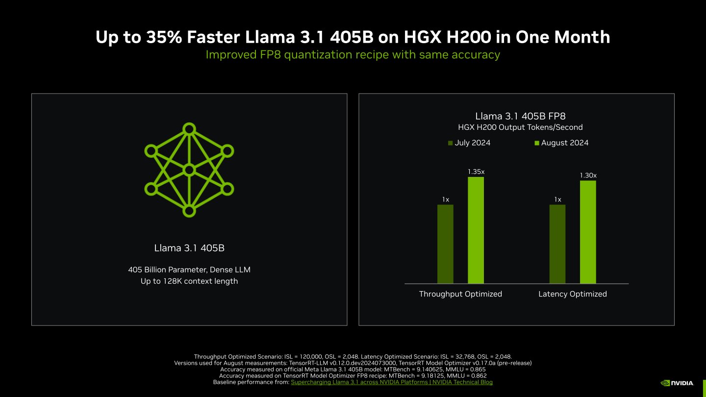 NVIDIA也展示透過改善FP8資料類型的量化,能夠以軟體方式改善H200執行Llama 3.1 405B大型語言模型35%吞吐量與30%延遲。