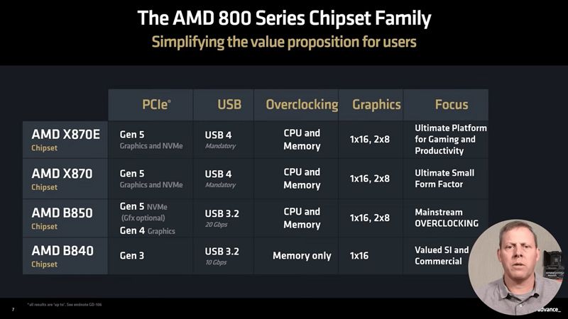 AMD B850、B840主流主機板明年上市，不支援USB4
