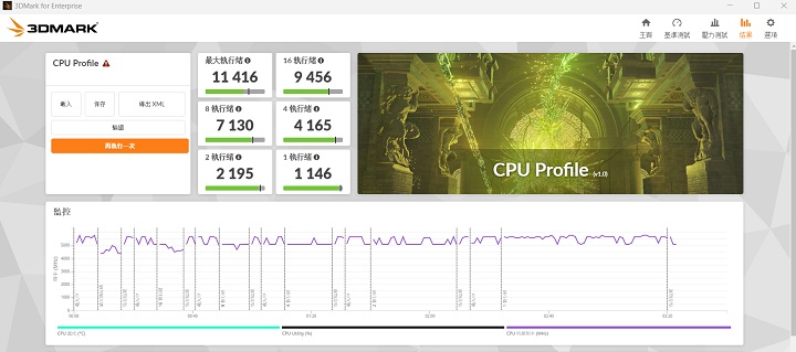 在 3DMark 提供的 CPU 測試中，最大執行緒獲得約 11,416 分。