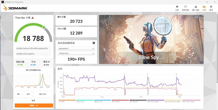 在 3DMark Time Spy 測試模式下，是模擬 DirectX 12 遊戲環境的測試條件，獲得 18,788 分、190+FPS 效能表現。