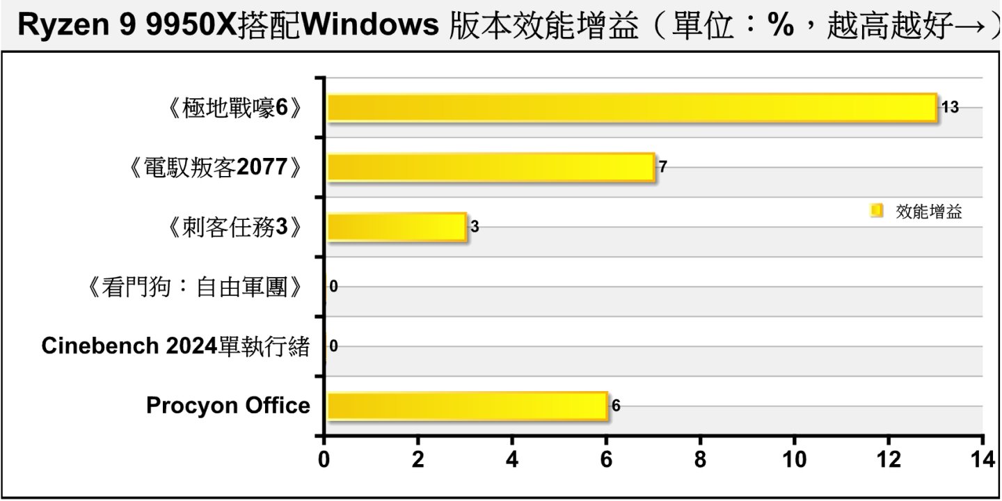 將增益換算為百分比，看到最高增幅可達13%。