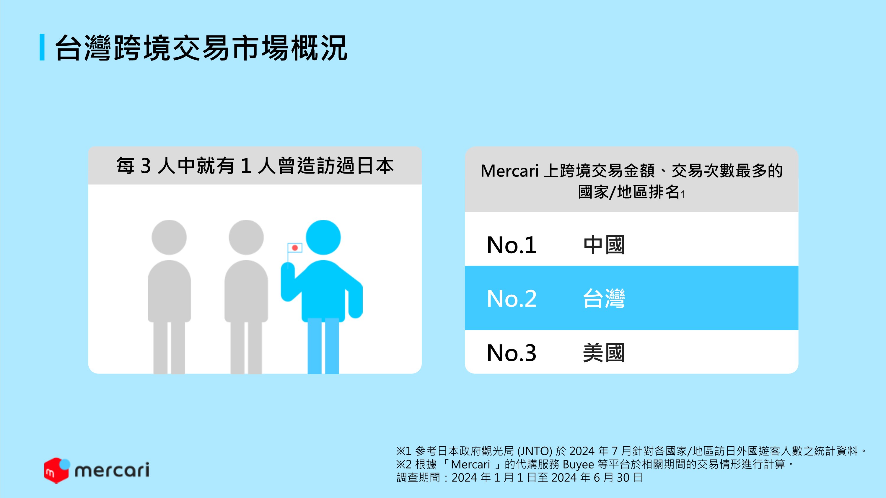 台灣跨境交易市場概況圖表