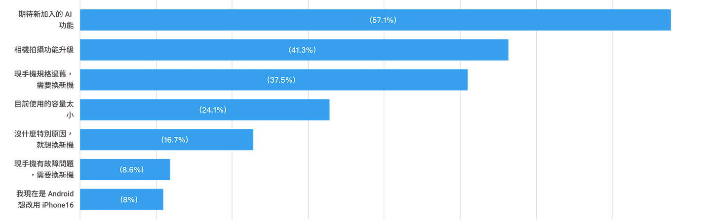 台灣 iPhone 用戶行為大調查：八成 iPhone 使用者曾用過 Android 手機、近半數使用者想換 iPhone 16