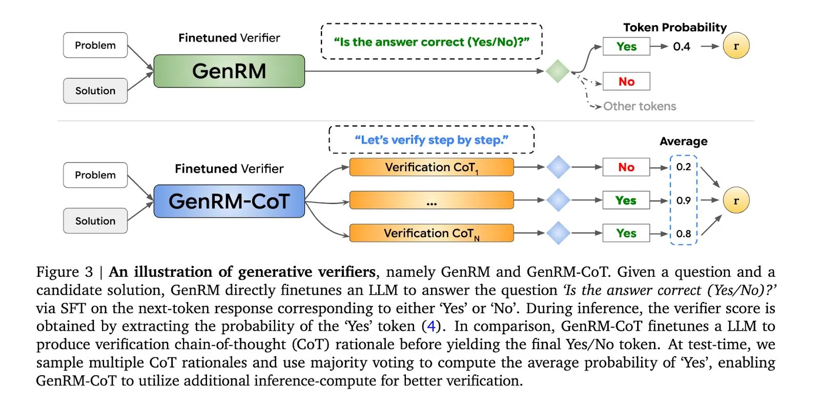 Google DeepMind 展示 GenRM 技術：微調 LLMs 作為獎勵模型，提升生成式 AI 推理能力