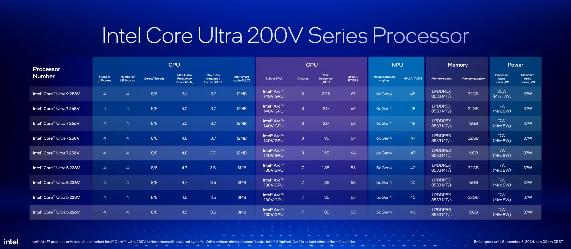 Core Ultra 200V系列處理器型號一覽。