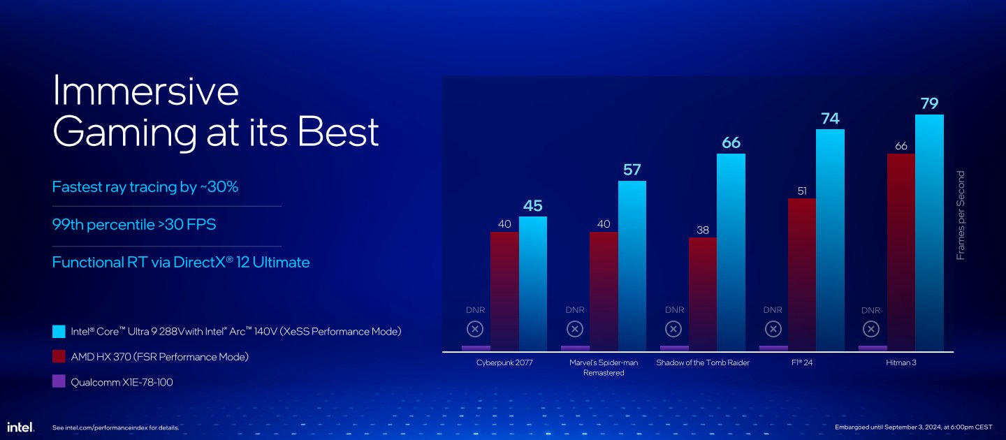Core Ultra 9 288V與AMD Ryzen AI 9 HX 370分別開啟XeSS與FSR升頻功能的效能對照。Core Ultra 9 288V能提供FPS超過30幀的99百分位效能，有助於帶來更流暢的遊戲體驗。