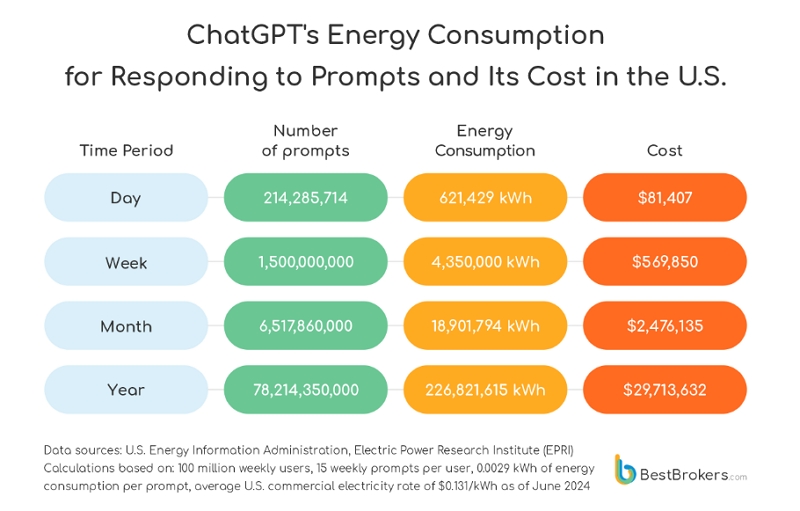ChatGPT能源消耗需求換算：電費在燃燒！每年與GPT問答所消耗的電力可以用來做多少事情？