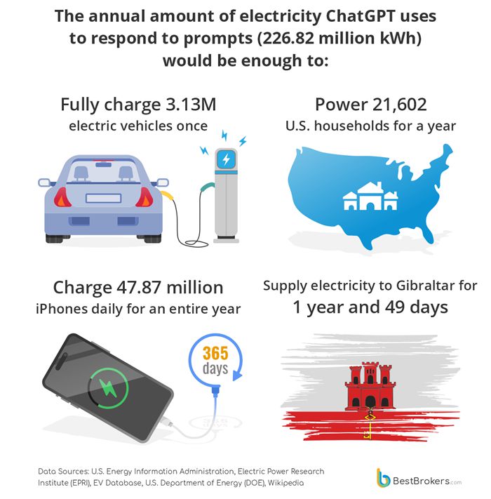 ChatGPT能源消耗需求換算：電費在燃燒！每年與GPT問答所消耗的電力可以用來做多少事情？