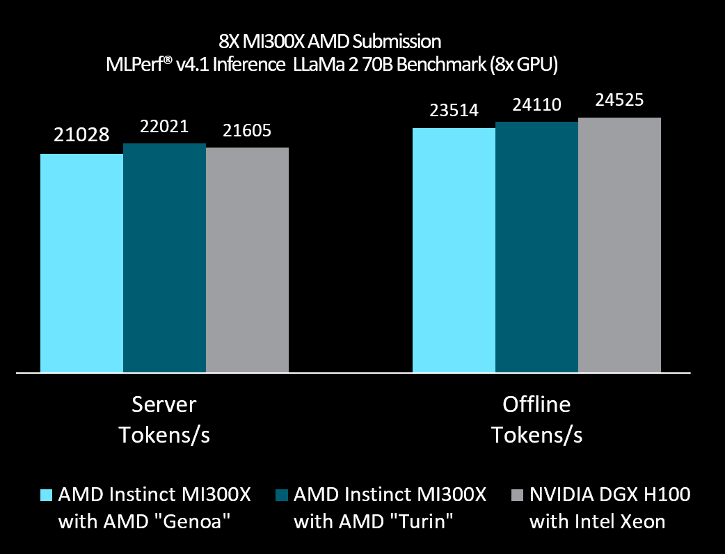 Instinct MI300X在MLPerf 4.1之Llama 2 70B大型語言模型推論運算成績與NVIDIA H100接近。