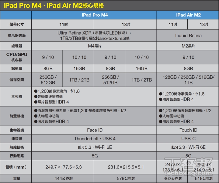 M4 iPad Pro 與 M2 iPad Air 怎麼選：容量型號怎麼選？規格差異一次看懂