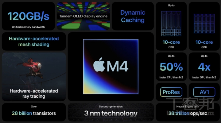 由已公布的 M4 晶片資訊來看，具備 10 核心 CPU、10 核心 GPU，120GB / s統一記憶體，CPU 效能較 M2 提升 50%，GPU 也較 M2 提升 4 倍。