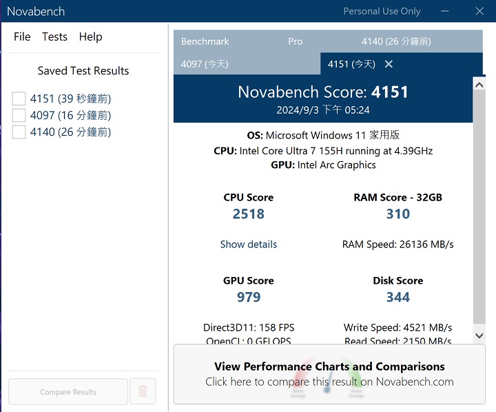 利用 Novabench測試，在綜合效能測試上，總分獲得 4,151 分。