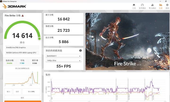 在 3DMark Fire Strike下是模擬 DirectX 11 遊戲環境下，1080p 解析度的設定，在此獲得約 14,614 分、55+FPS的表現。