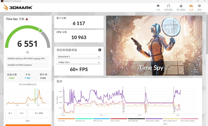 在 3DMark Time Spy 測試模式下，是模擬 DirectX 12 遊戲環境的測試條件，獲得 6,551 分、60+FPS 的表現。