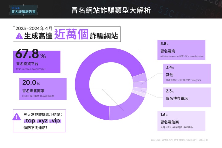 2024 年冒名詐騙報告書出爐！冒名電話與簡訊高達 300 萬筆，最新詐騙手法與防詐招數一次看