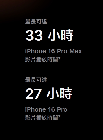 iPhone 16 Pro Max 影片播放時長可達 33 小時，史上iPhone續航力首次突破30小時！
