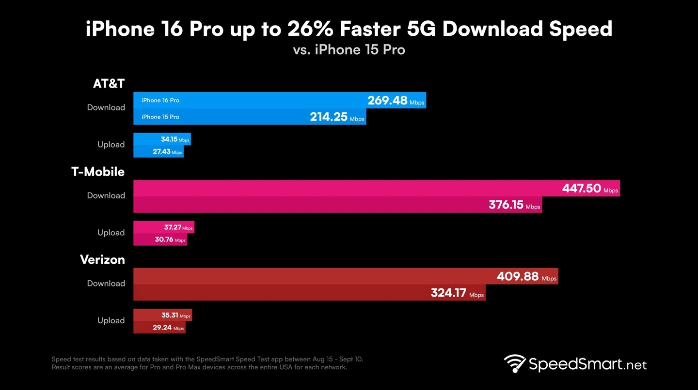 iPhone 16 Pro 5G實測，Snapdragon X75數據晶片發威：下載 400 Mbps、上傳 30 Mbps