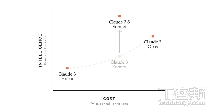 Claude 3.5 Sonnet 在智慧方面高於付費版 Claude 3 Opus，不過所耗費的成本更低。