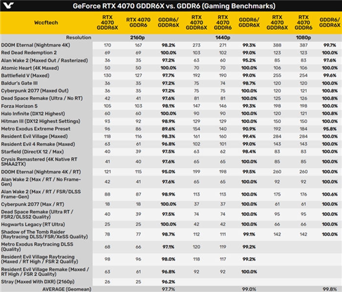 RTX 4070 GDDR6X、GDDR6版本性能對比：差異是否真如官方所說「不大」？
