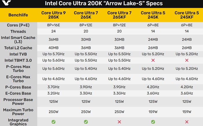 Intel Core Ultra 200K Arrow Lake規格一覽：基礎頻率大漲、最大功耗250W