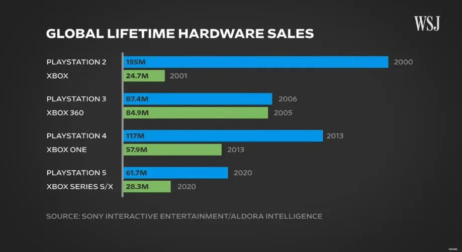 統計顯示微軟Xbox Series X|S全球銷量，還不到PS5的一半