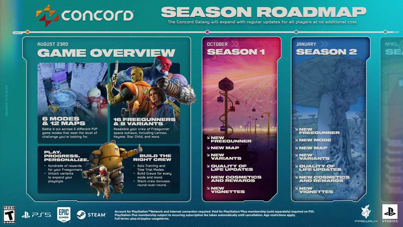《星鳴特攻》(CONCORD)總監傳將辭職，遊戲回歸仍懸而未決