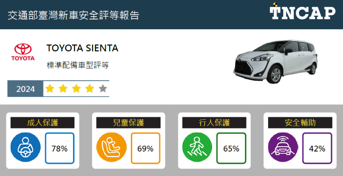 TNCAP 公布 TOYOTA SIENTA 撞測結果：獲「四顆星」評等、7 人座不適用