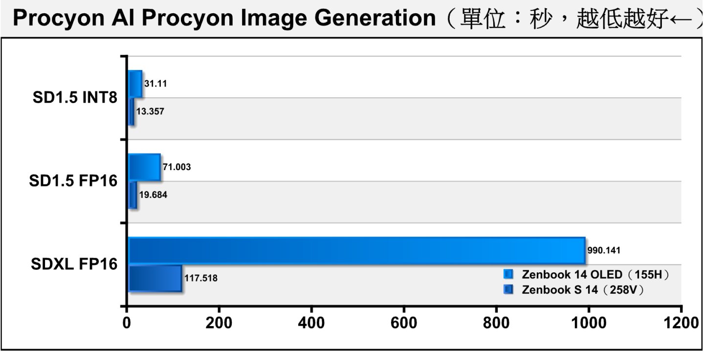 若以完成單張圖片的運算時間為橫軸，更能感到2者對工作效率的影響。以SDXL大模型為例，Core Ultra 7 258V完成1024 x 1024解析度、100步的時間低於2分鐘，而Core Ultra 7 155H則需要超過16.5分鐘。