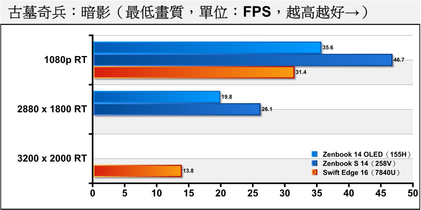 《古墓奇兵：暗影》開啟光線追蹤後（最低設定為中度），3者都還能在1080p解析度提供平均FPS超過30的效能，達到進行遊戲的最低限度門檻。