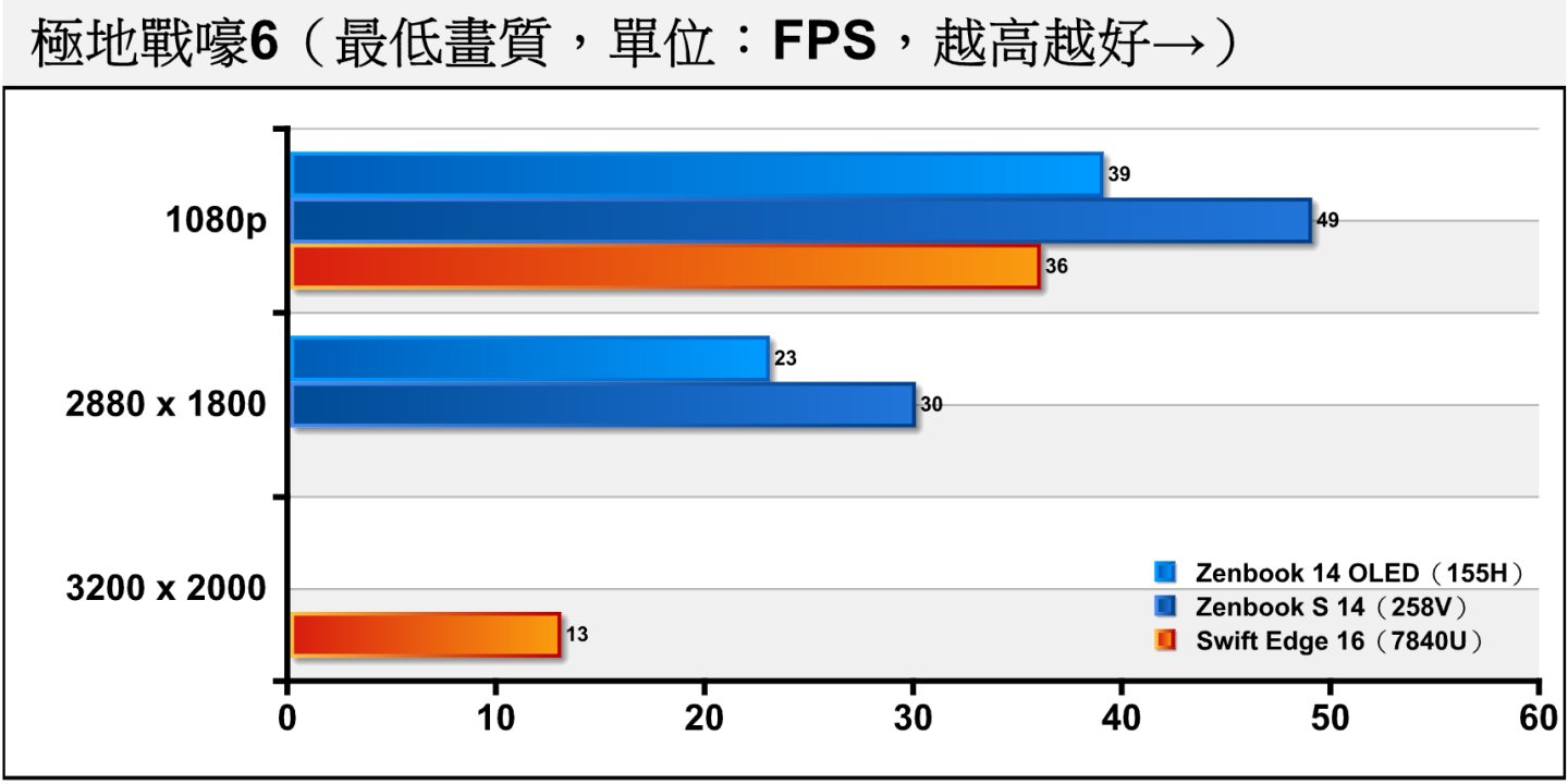 《極地戰嚎6》由於繪圖負擔較低，258V在1080p解析度、最低畫質條件下平均FPS達到49幀。