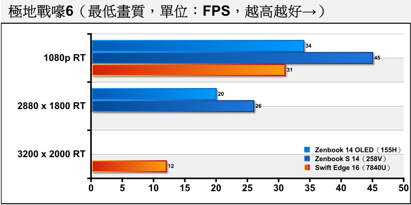 《極地戰嚎6》開啟低度光線追蹤後，3者都能在1080p解析度提供高於30幀的平均FPS，但仍以258V表現最佳。