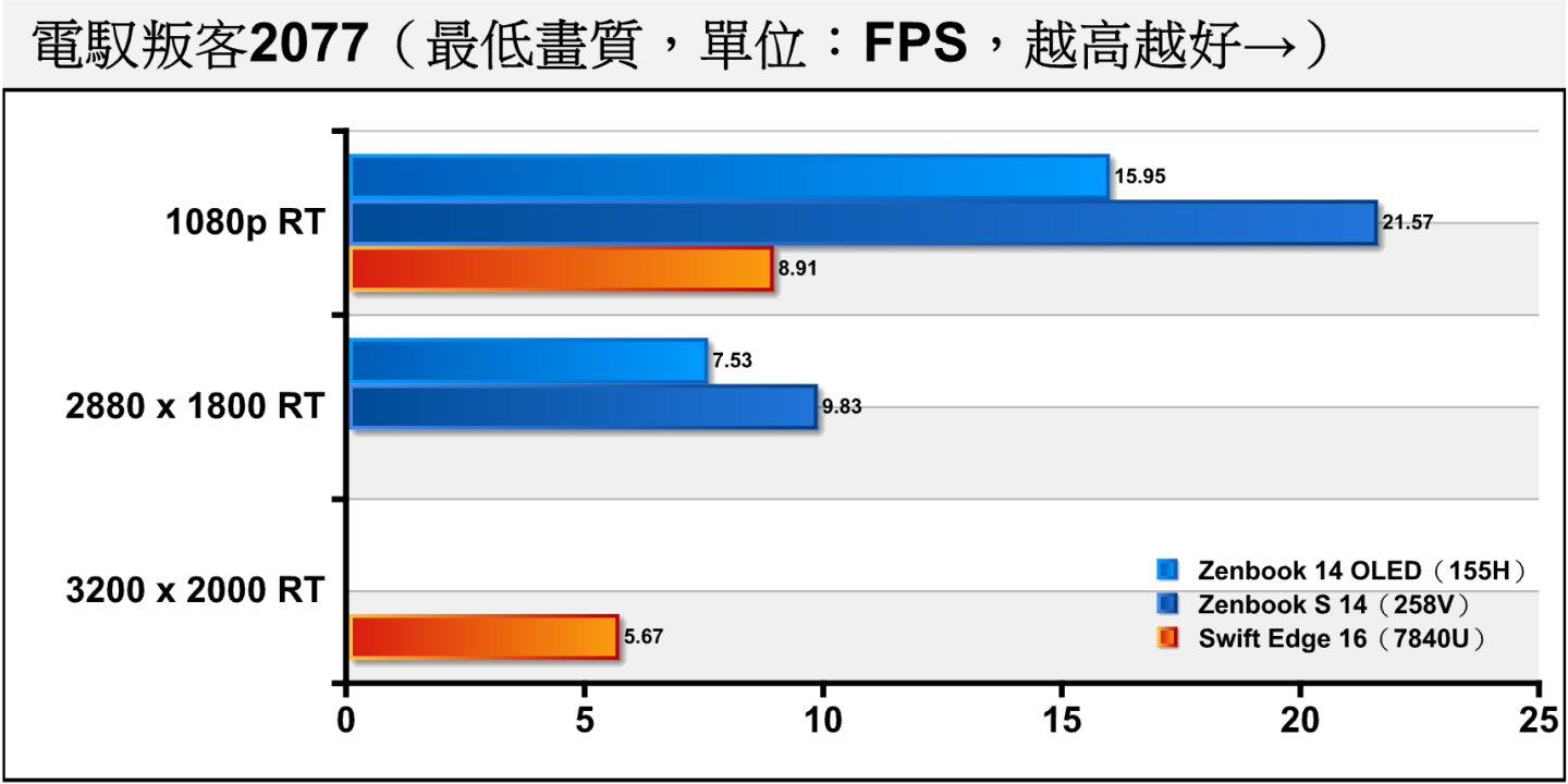 《電馭叛客2077》開啟低度光線追蹤後，3者皆無法在1080p解析度超過平均FPS 30幀的門檻。