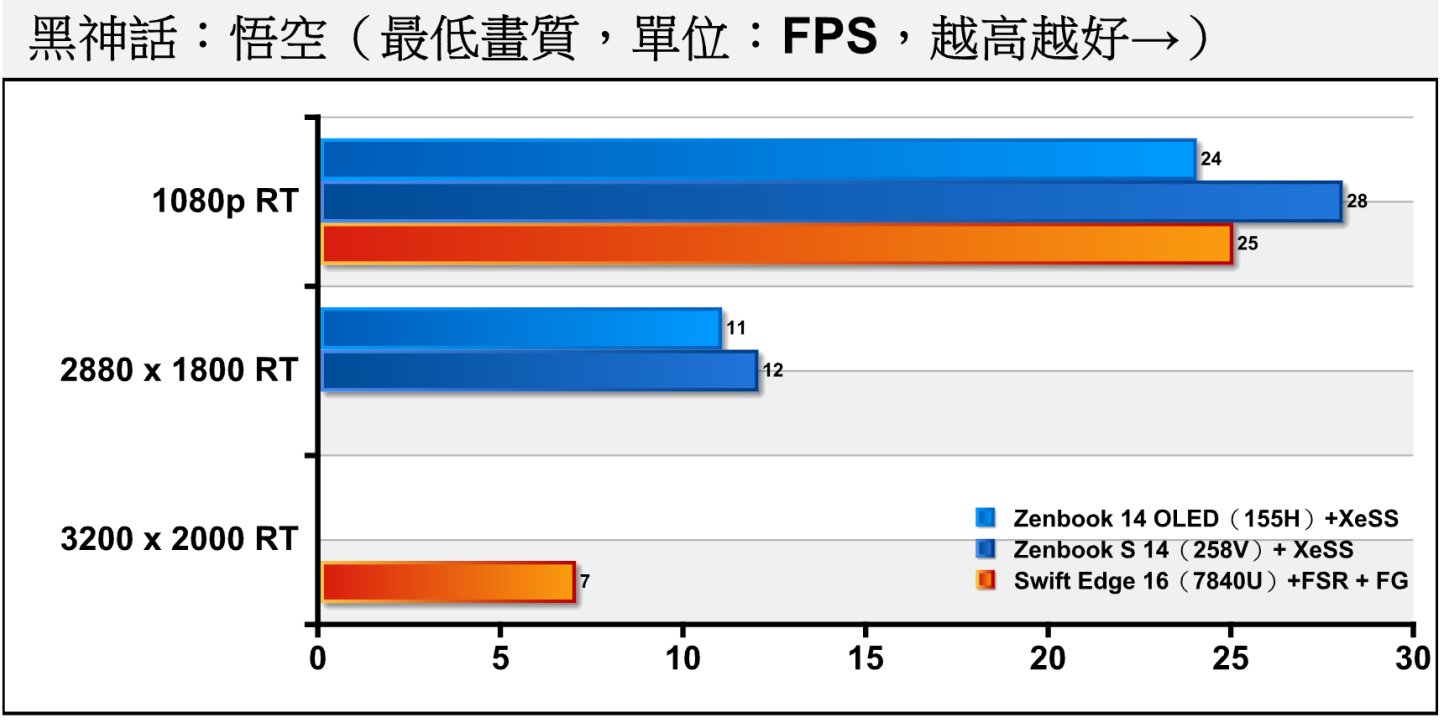 《黑神話：悟空》開啟低度光線追蹤後，258V表現反超7840U，可以在1080p解析度提供近30幀最低門檻的平均FPS效能。