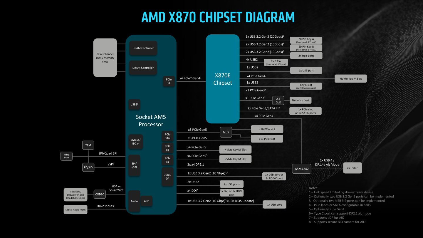 X870僅具有1組「南橋晶片」，透過PCIe Gen 4x4匯流排與處理器相連。