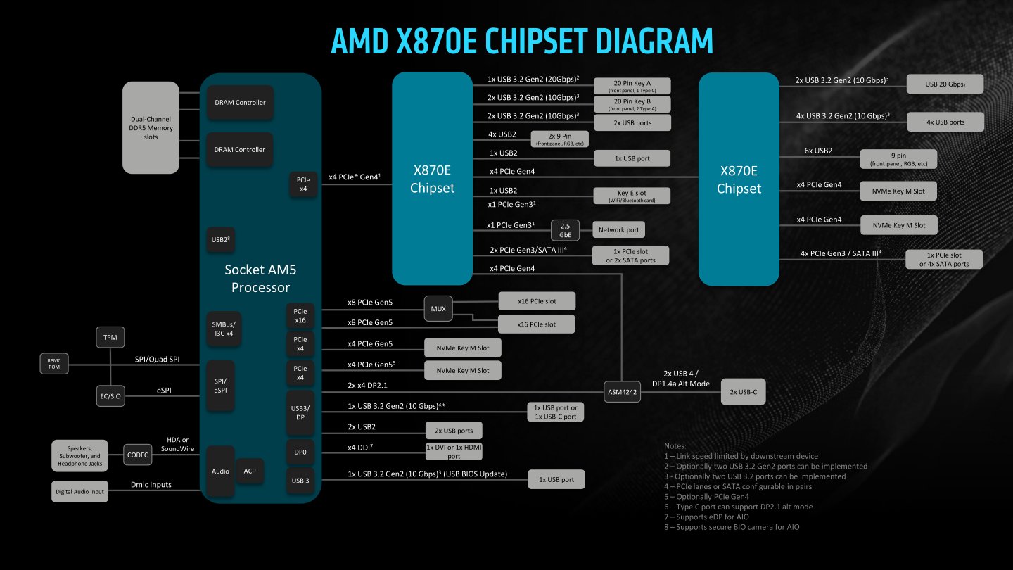 X870具有2組晶片組，其中「中橋晶片」對上以及對下分別透過PCIe Gen 4x4匯流排連接至處理器與「南橋晶片」。