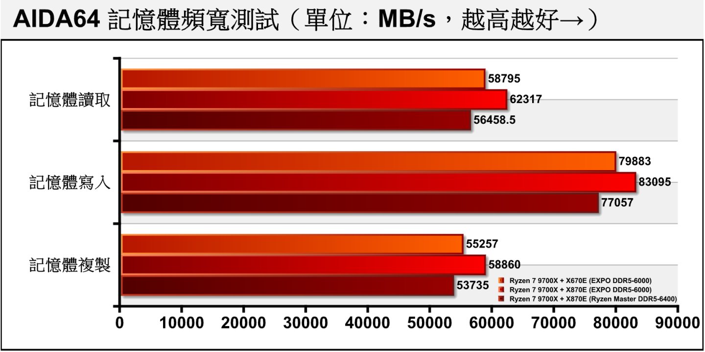 在同為EXPO自動超頻至DDR5-6000的情況下，X870E晶片組之頻寬表現領先X670E。