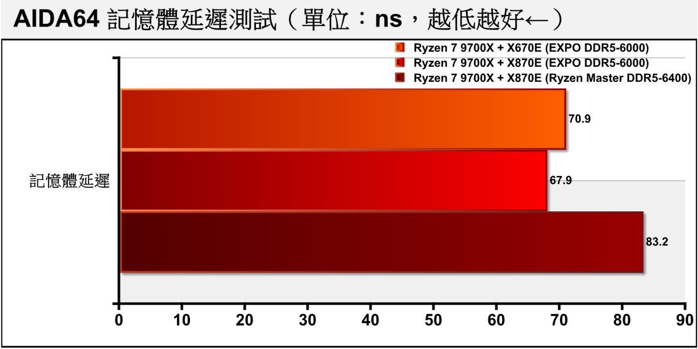 X870E晶片組之延遲表現也比較好。透過Ryzen Master工具程式手動超頻至DDR5-6400，會因為時序參數太鬆而造成效能表現失常，建議進入BIOS/UEFI進行設定。