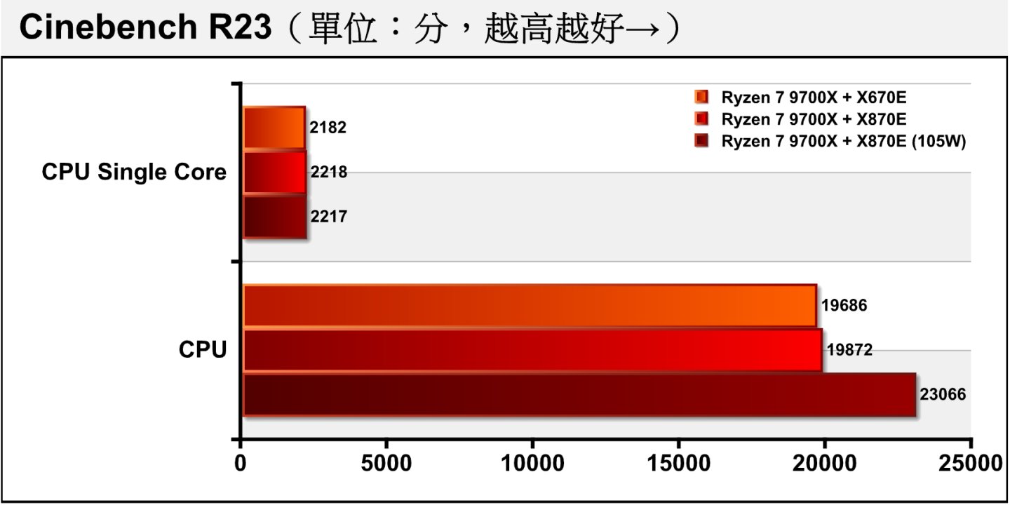 2款晶片組在Cinebench R23處理器渲染測試的表現接近，105W cTDP模式可以帶來16.07%多核心效能增益。