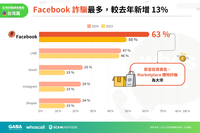 GASA、Whoscall 亞洲詐騙調查：三成台灣人遇到詐騙後一小時內受騙